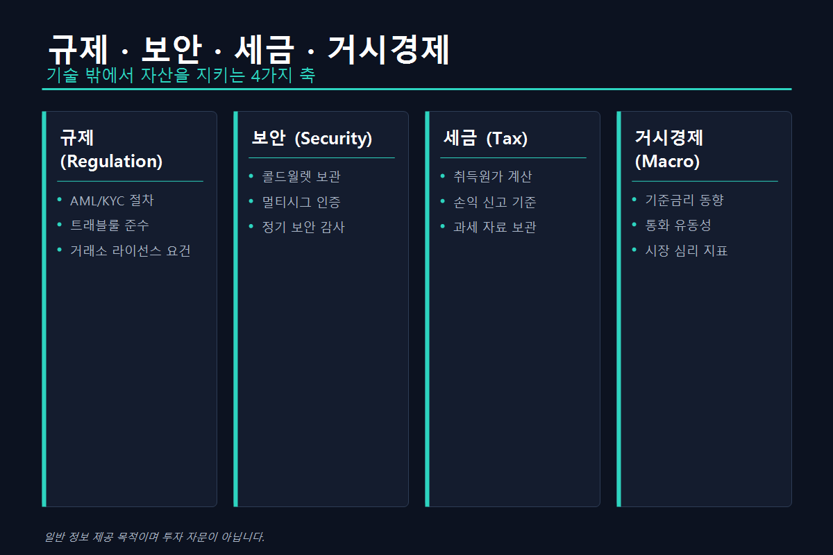 가상자산 핵심 방어선인 제도적 규제와 보안, 세금, 거시경제 흐름을 형상화한 개념 이미지