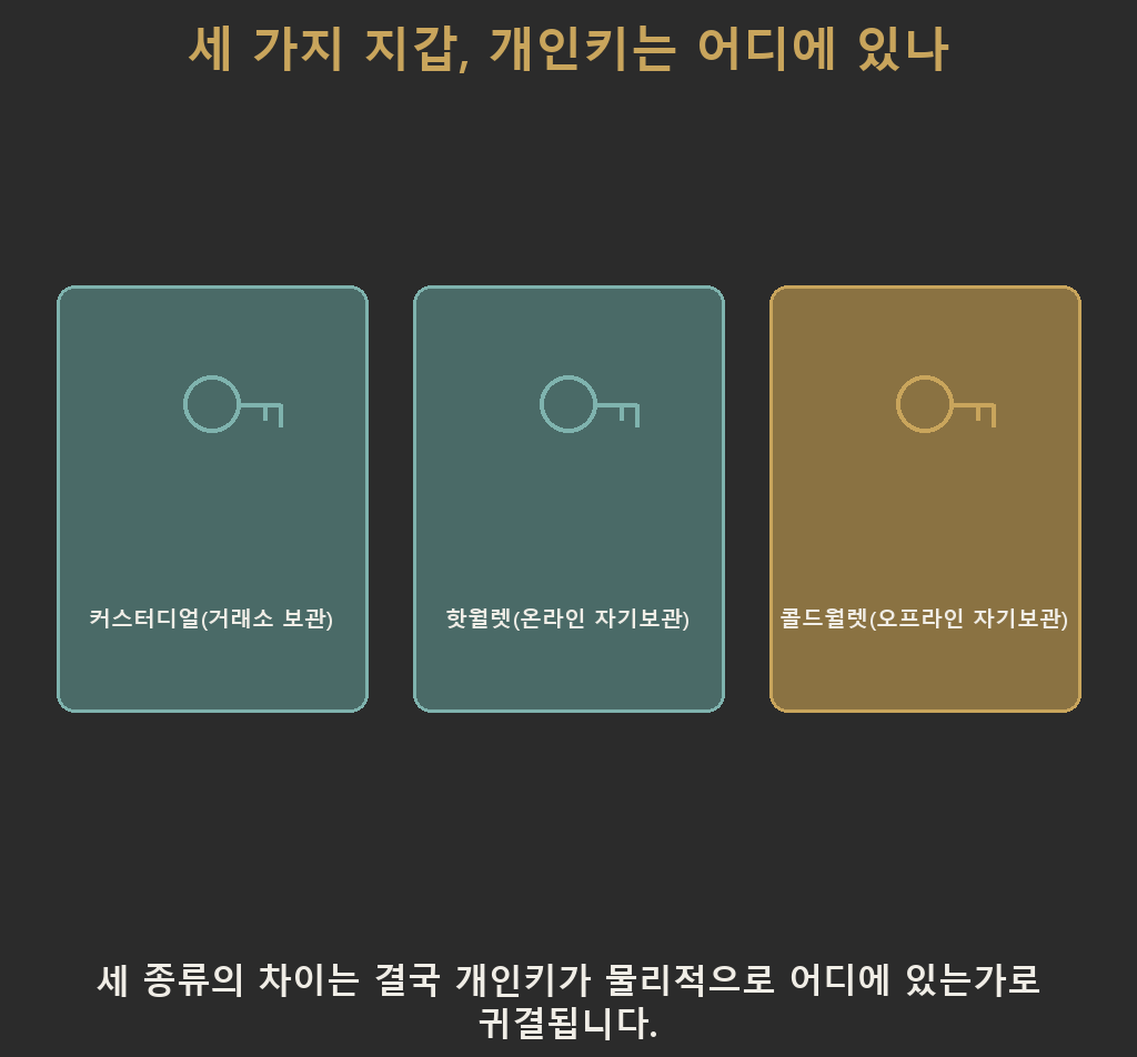 가상자산 지갑 종류 세 가지, 즉 커스터디얼·핫월렛·콜드월렛에서 개인키가 각각 거래소 서버, 스마트폰 내부, 오프라인 하드웨어 기기 중 어디에 저장되는지 보여주는 비교 다이어그램