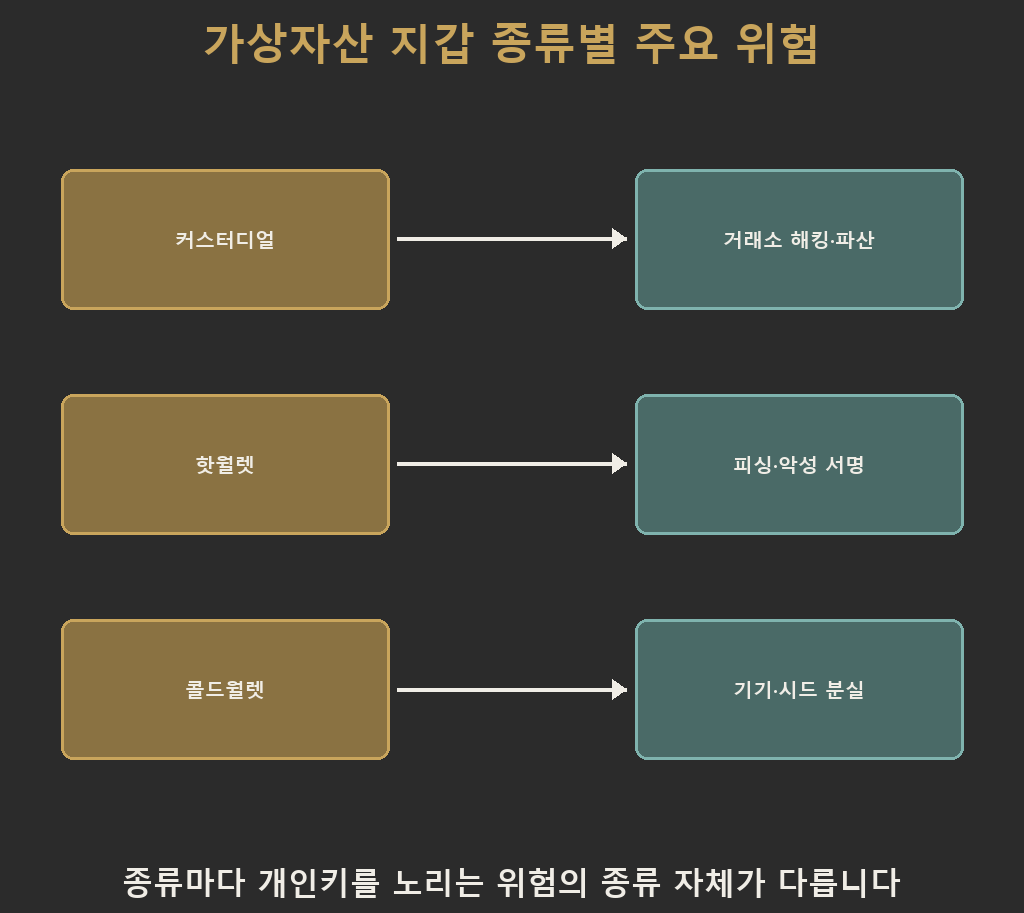 가상자산 지갑 종류 세 가지, 즉 커스터디얼은 거래소 해킹·파산, 핫월렛은 피싱·악성 서명, 콜드월렛은 기기·시드 분실이라는 서로 다른 위험과 짝지어지는 그림