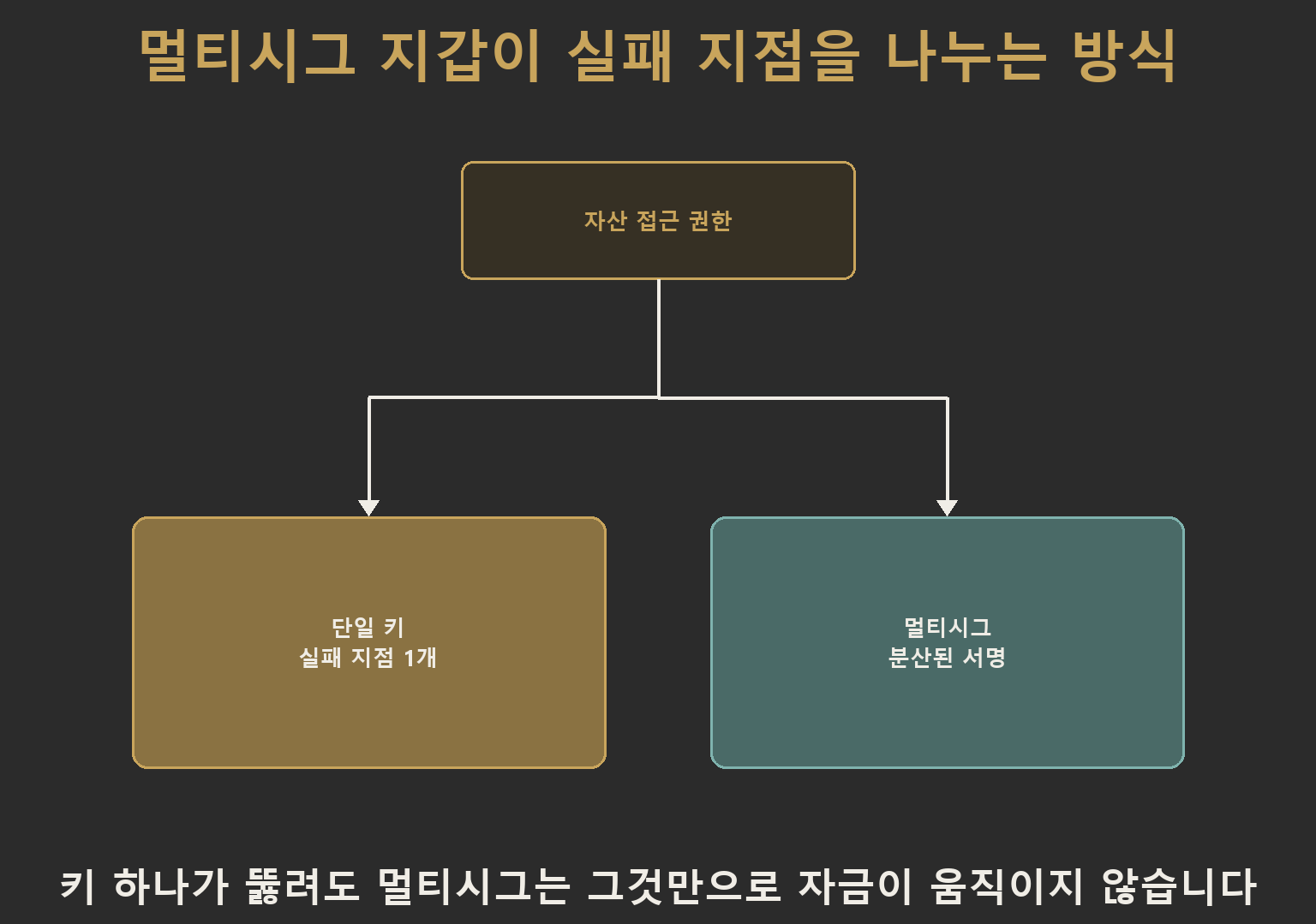 멀티시그 지갑이 자산 접근 권한을 단일 키의 실패 지점 1개 구조와 여러 곳에 나뉜 분산 서명 구조로 갈라서 보여주는 좌우 비교 다이어그램, 실패 지점 개수의 차이를 표현합니다