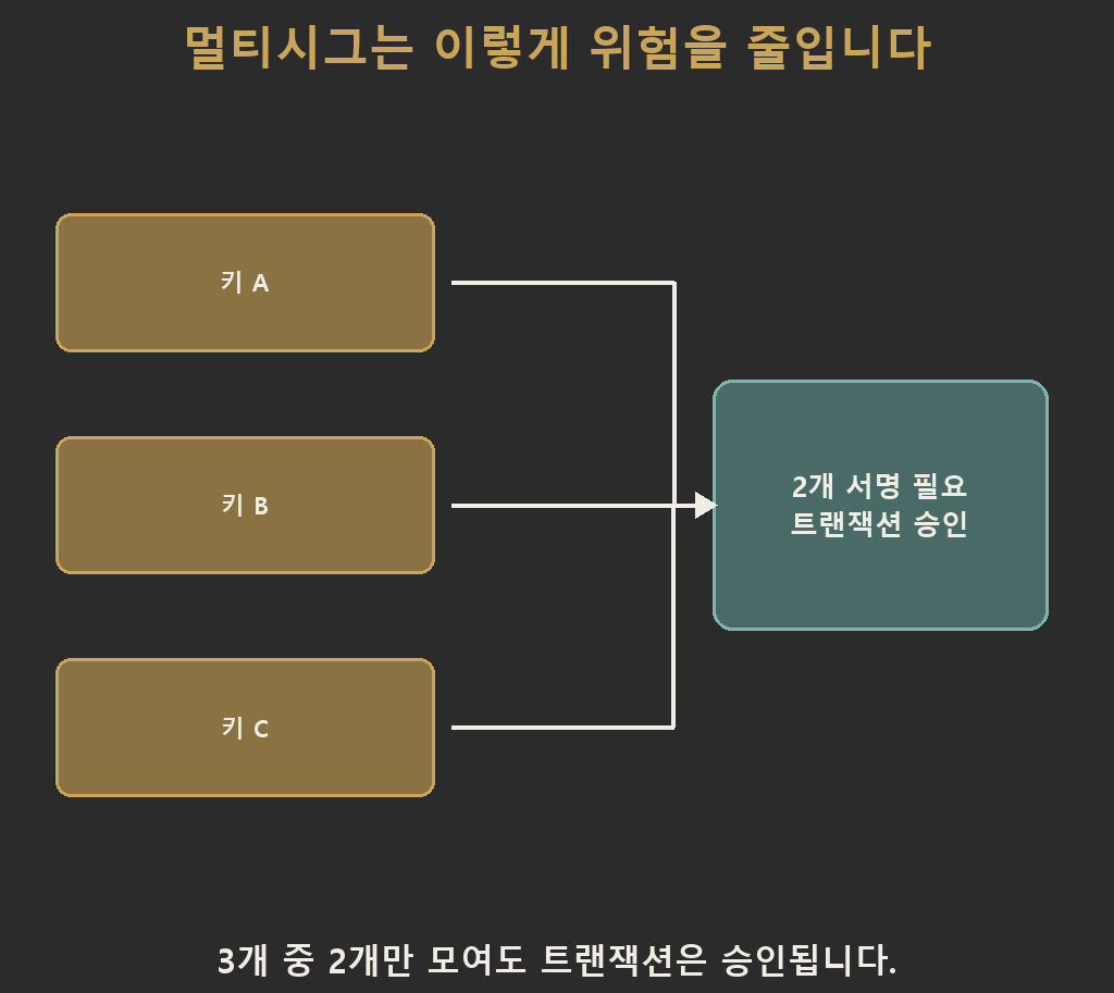 멀티시그 지갑의 2-of-3 서명 구조를 보여주는 프로세스 다이어그램으로, 키 A·키 B·키 C 중 2개의 서명이 모이면 트랜잭션이 승인되는 흐름을 표현합니다