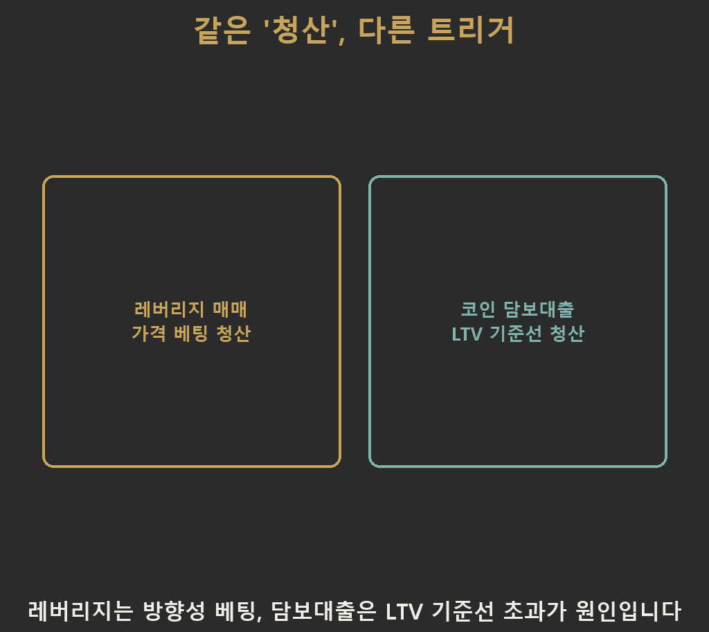 코인 담보대출 청산은 LTV 기준선 초과가 원인이고 레버리지 매매 청산은 가격 방향 베팅 실패가 원인임을 두 칸으로 나눠 대조한 카드