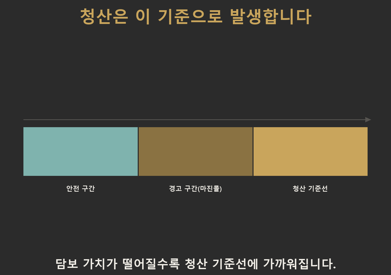 코인 담보대출의 LTV가 담보 가치 하락에 따라 안전 구간에서 경고 구간을 거쳐 청산 기준선으로 이동하는 과정을 보여주는 가로형 게이지 다이어그램