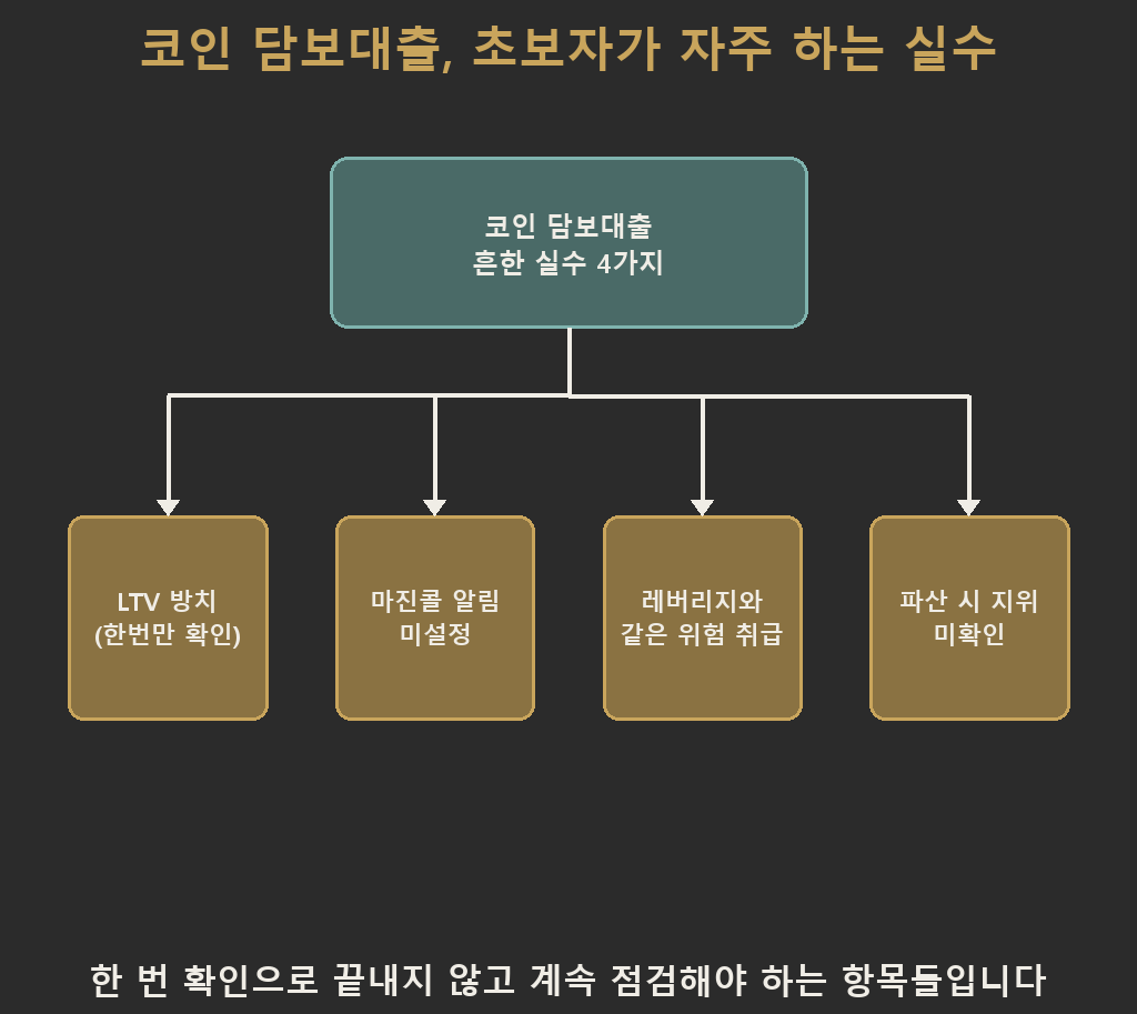 코인 담보대출에서 초보자가 자주 하는 실수 4가지 — LTV 한 번만 확인 후 방치, 마진콜 알림 미설정, 레버리지 매매와 같은 위험으로 취급, 파산 시 지위 미확인이 하나의 뿌리에서 갈라져 나오는 다이어그램