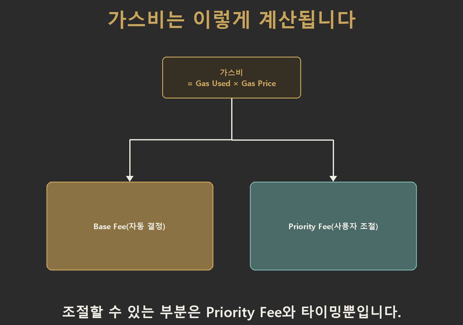 이더리움 가스비 절약의 핵심인 계산 공식이 Gas Used 곱하기 Gas Price로 나뉘고 다시 Base Fee와 Priority Fee로 갈라지는 구조를 보여주는 계산 흐름도입니다