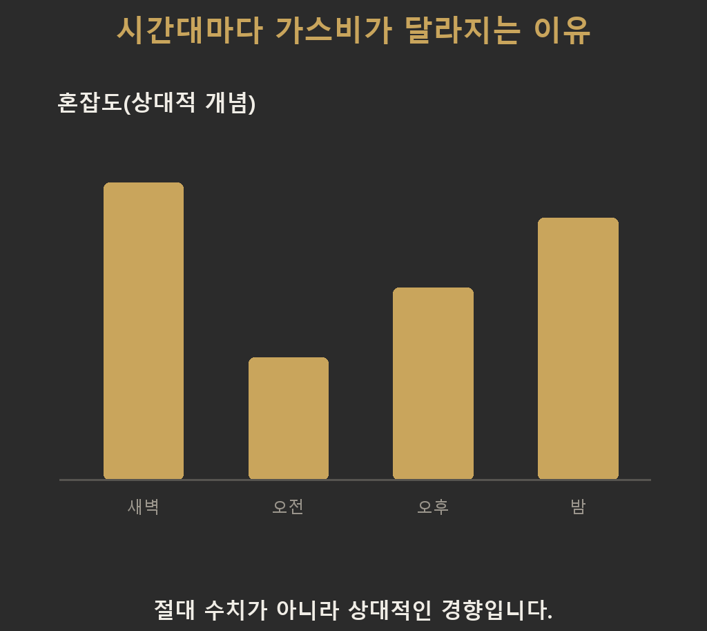 이더리움 가스비 절약을 고려할 때 참고할 만한 시간대별 네트워크 혼잡도 변화의 상대적 높낮이 패턴을 새벽·오전·오후·밤 네 구간의 막대로 보여주는 개념 그래프 이미지입니다