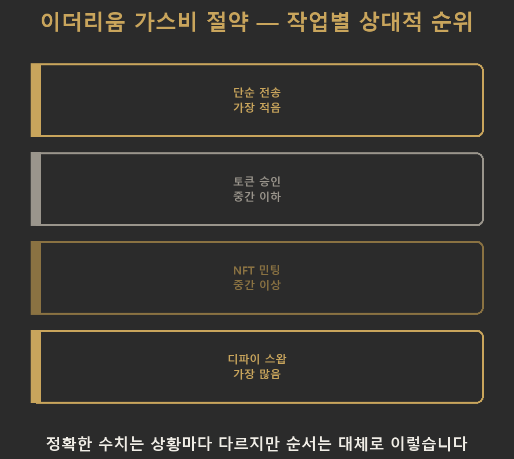 이더리움 가스비 절약을 위해 알아야 할 작업별 상대적 가스 소비량 순위 — 단순 전송이 가장 적고, 토큰 승인, NFT 민팅, 디파이 스왑 순으로 늘어난다는 것을 보여주는 카드