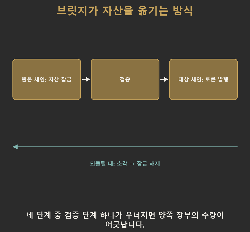 크로스체인 브릿지의 잠금과 발행 구조를 보여주는 다이어그램으로, 원본 체인에서 자산이 컨트랙트에 잠기고 검증을 거쳐 대상 체인에서 동일한 수량의 토큰이 발행되는 흐름을 화살표로 표현합니다