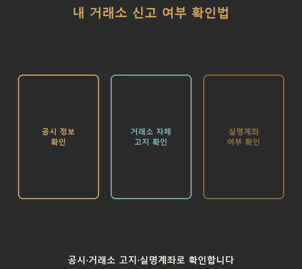 가상자산사업자 신고 여부를 확인하는 세 가지 방법, 즉 공시 정보 확인·거래소 자체 고지 확인·실명확인 입출금계좌 여부 확인을 나란히 보여주는 이미지