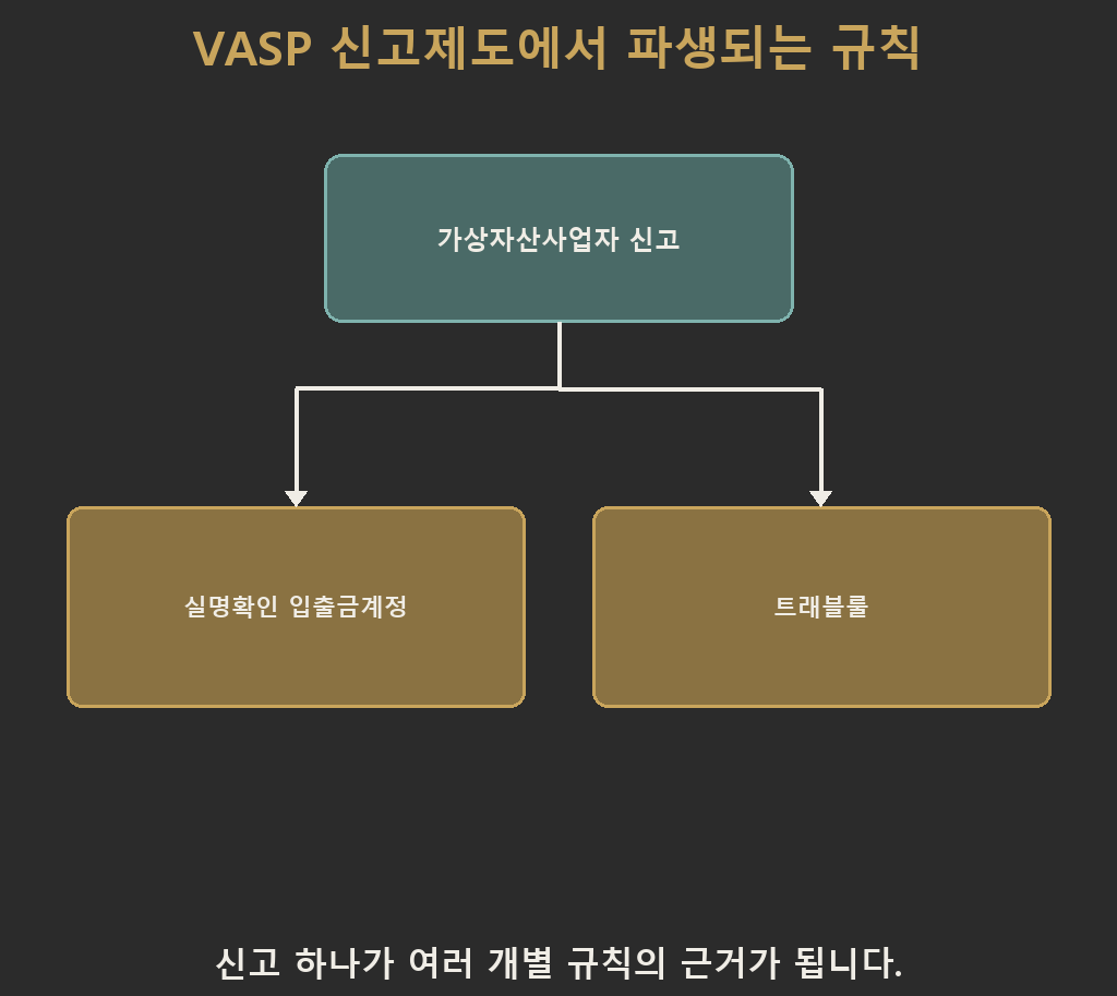 가상자산사업자 신고 하나에서 실명확인 입출금계정과 트래블룰이라는 두 개의 파생 규칙이 뻗어 나오는 구조를 보여주는 트리형 다이어그램