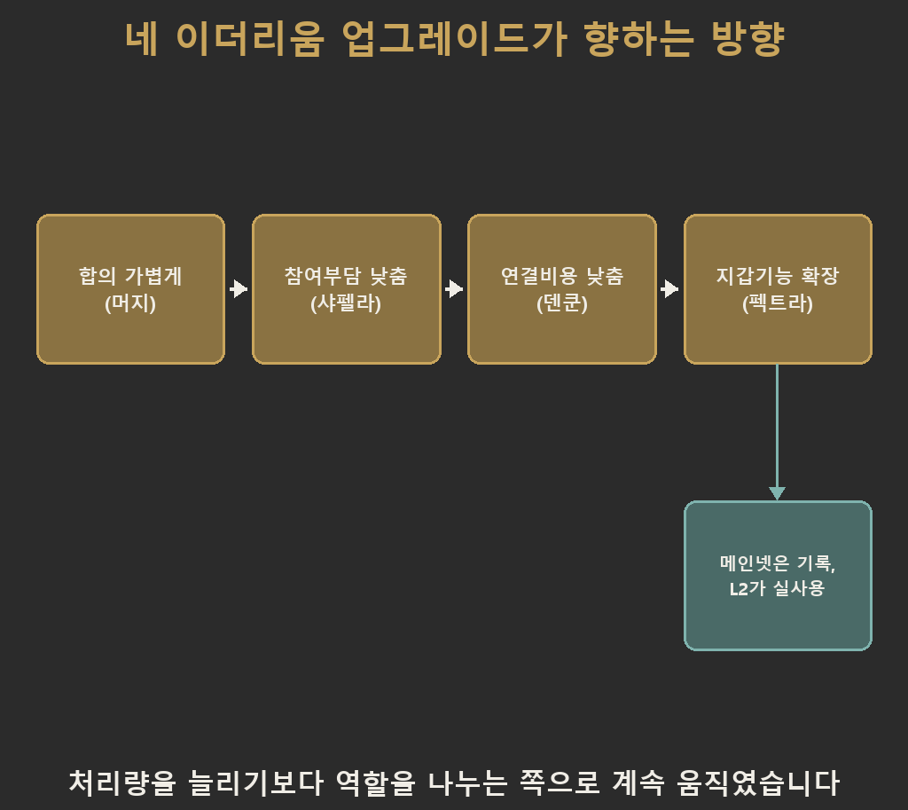 네 이더리움 업그레이드가 합의 가볍게(머지)·참여부담 낮춤(샤펠라)·연결비용 낮춤(덴쿤)·지갑기능 확장(펙트라) 순으로 이어지며 최종적으로 메인넷은 기록, 레이어2가 실사용을 맡는 구조로 향하는 흐름도
