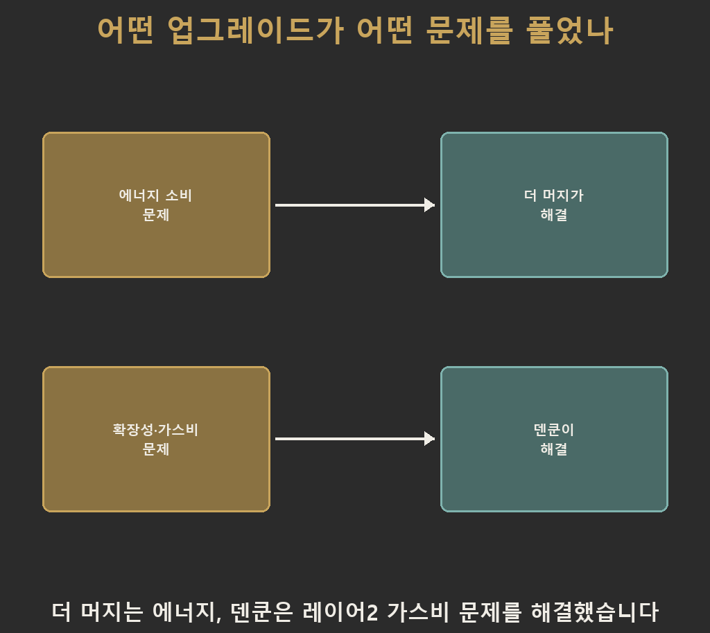 이더리움 업그레이드가 풀어야 했던 두 문제 중 에너지 소비 문제는 더 머지가, 확장성·가스비 문제는 덴쿤이 각각 해결했음을 짝지어 보여주는 다이어그램