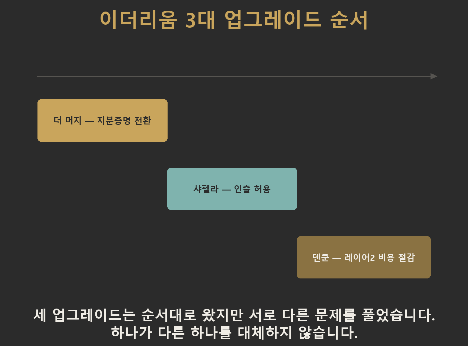 이더리움 업그레이드 중 더 머지, 샤펠라, 덴쿤 세 단계가 화살표로 이어지며 각각 합의 방식 전환, 인출 허용, 레이어2 비용 절감이라는 서로 다른 결과로 연결되는 타임라인 다이어그램