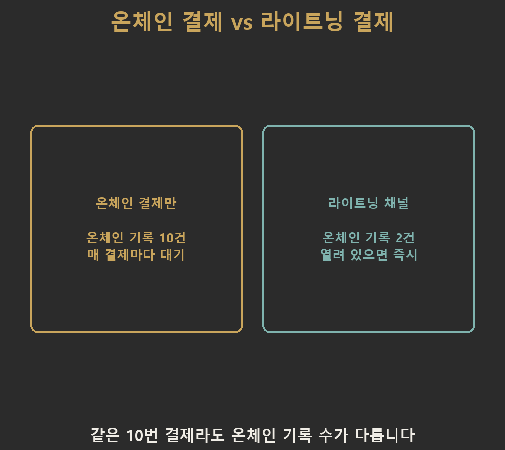 라이트닝 네트워크를 쓸 때와 온체인 결제만 쓸 때를 비교하는 이미지로, 커피 10잔을 나눠 결제할 때 온체인은 기록 10건, 라이트닝 네트워크는 채널 개폐 2건만 필요함을 보여줍니다
