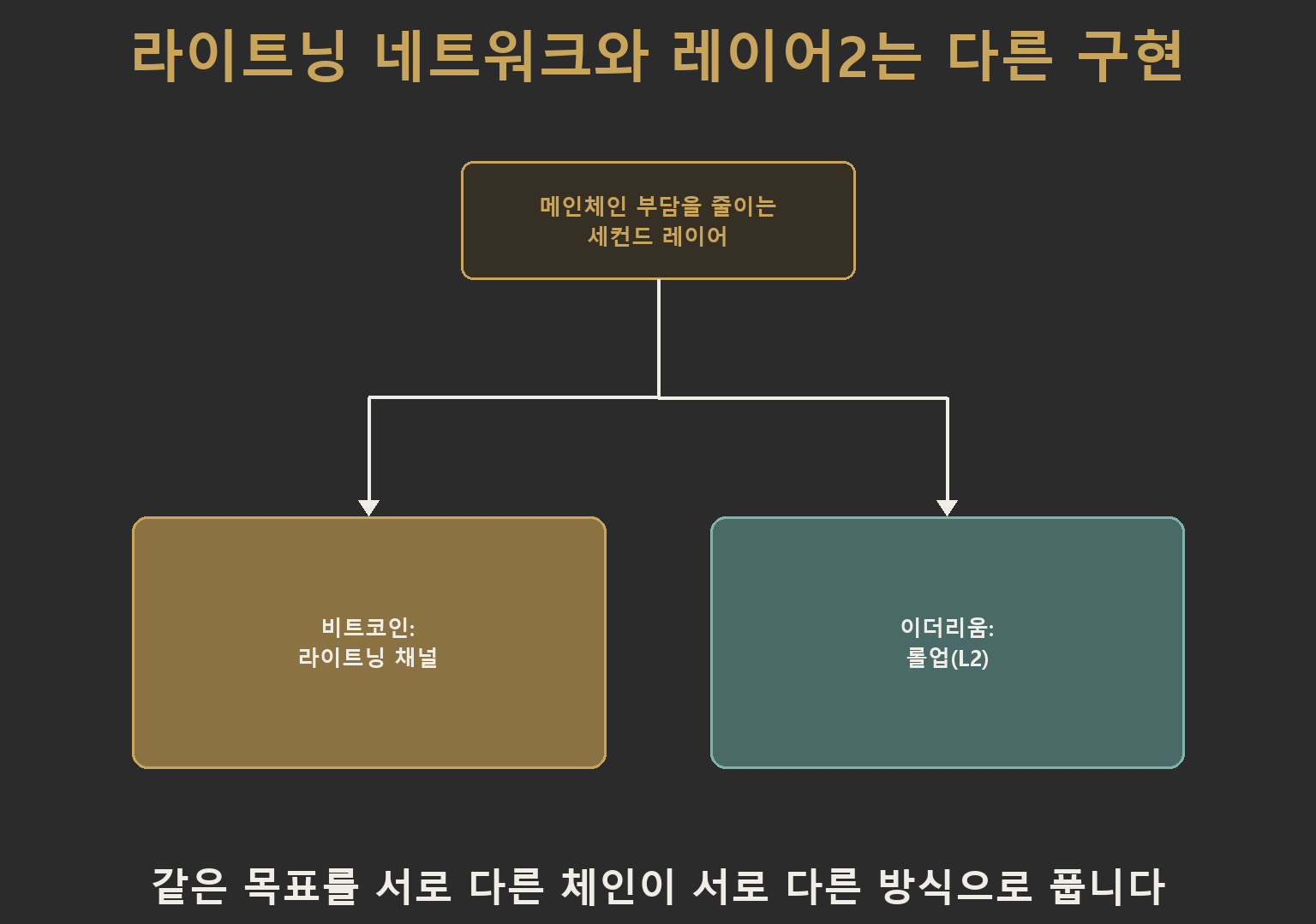 라이트닝 네트워크는 비트코인 채널 방식, 이더리움 레이어2는 롤업 방식으로 메인체인 부담을 줄이는 같은 목표를 서로 다르게 구현함을 보여주는 다이어그램