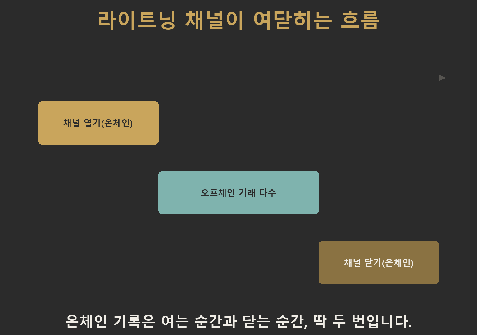라이트닝 네트워크에서 두 참가자가 채널을 열어 여러 번 거래를 주고받다가 마지막에 한 번만 온체인에 기록하고 채널을 닫는 과정을 보여주는 흐름도