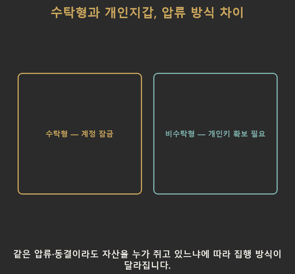 수탁형 거래소가 중앙에서 계정을 잠그는 방식과 비수탁형 개인지갑에서 개인키 확보가 필요한 방식을 비교하는 개념도