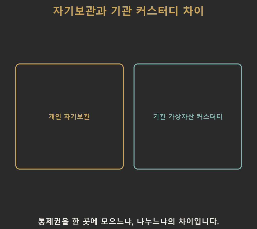 개인 자기보관에서는 한 사람이 개인키를 전부 보유하고, 가상자산 커스터디에서는 여러 승인 절차가 접근 권한을 나눠 통제하는 구조를 비교한 다이어그램