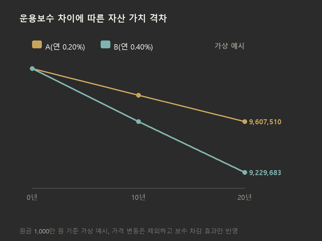 연 0.20%와 연 0.40% 비트코인 ETF 운용보수를 적용한 두 ETF의 자산 가치가 10년, 20년이 지나면서 점점 벌어지는 모습을 보여주는 격차 그래프 개념도