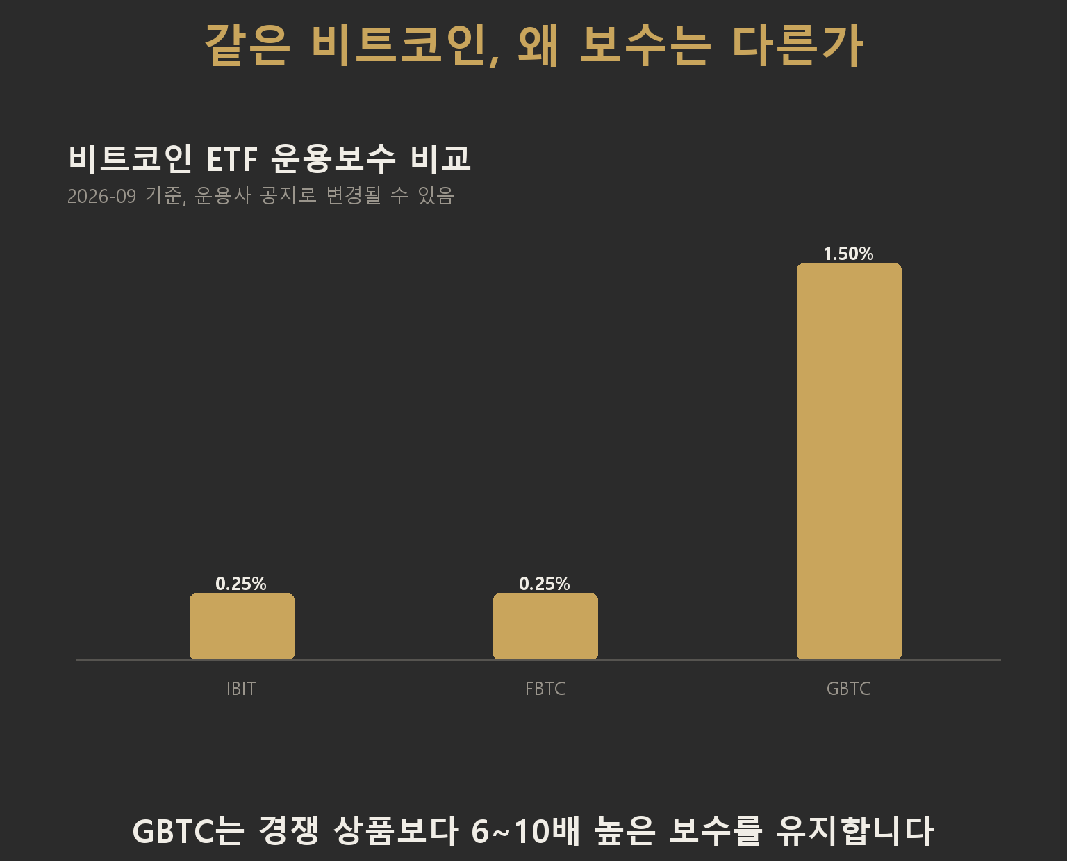 비트코인 ETF 운용보수를 IBIT 0.25%, FBTC 0.25%, GBTC 1.50%로 나란히 비교한 막대그래프