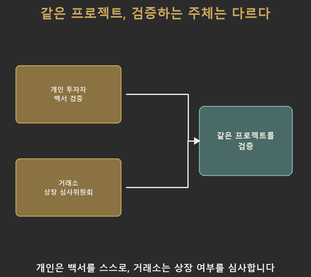 개인 투자자의 백서 검증과 거래소 상장 심사위원회의 코인 상장 심사가 같은 프로젝트를 검증한다는 한 지점으로 모이는 다이어그램