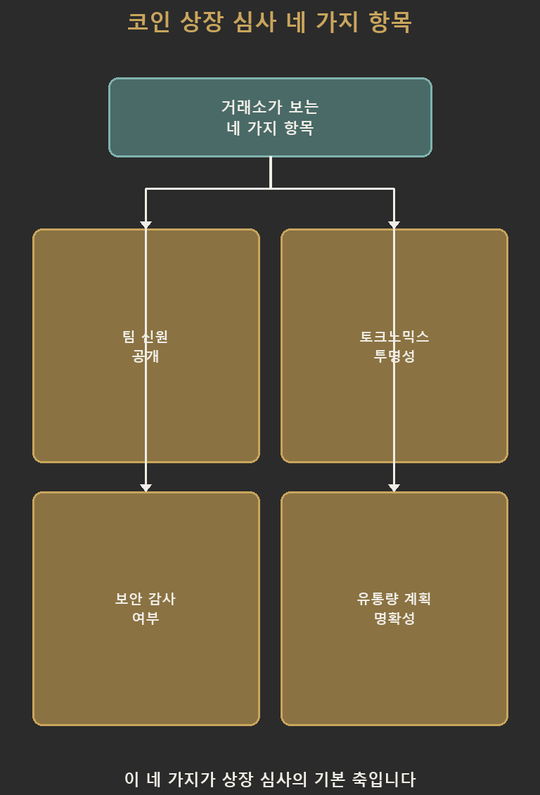 거래소가 코인 상장 심사에서 실제로 보는 네 가지 항목, 즉 팀 신원 공개, 토크노믹스 투명성, 보안 감사 여부, 유통량 계획의 명확성을 순서대로 보여주는 체크리스트 그림입니다