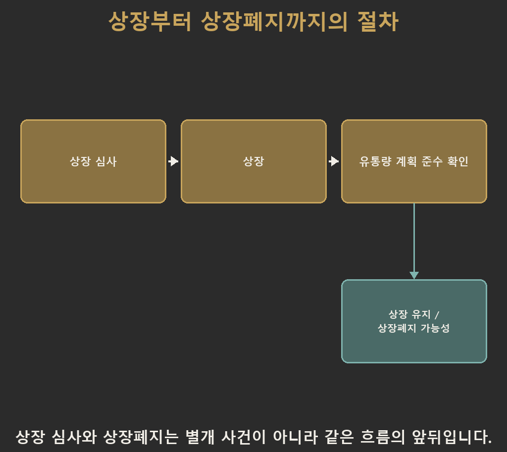 코인 상장 심사 4개 항목이 통과 판정으로 이어지고, 이후 유통량 계획 준수 여부에 따라 사후 재검증(상장폐지 가능성)으로 다시 연결되는 순환 구조 다이어그램