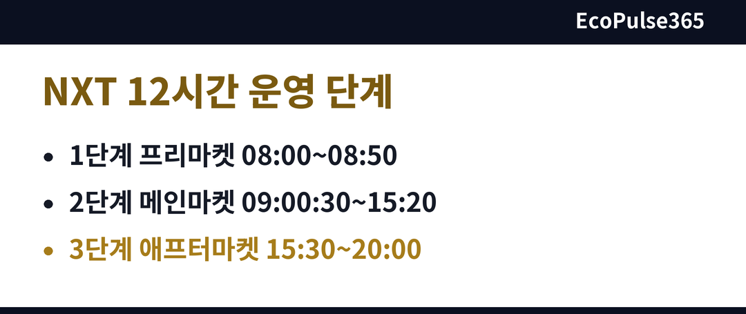 NXT의 하루를 프리마켓, 메인마켓, 애프터마켓 세 칸으로 이어 보여 주는 세로 단계 그림.