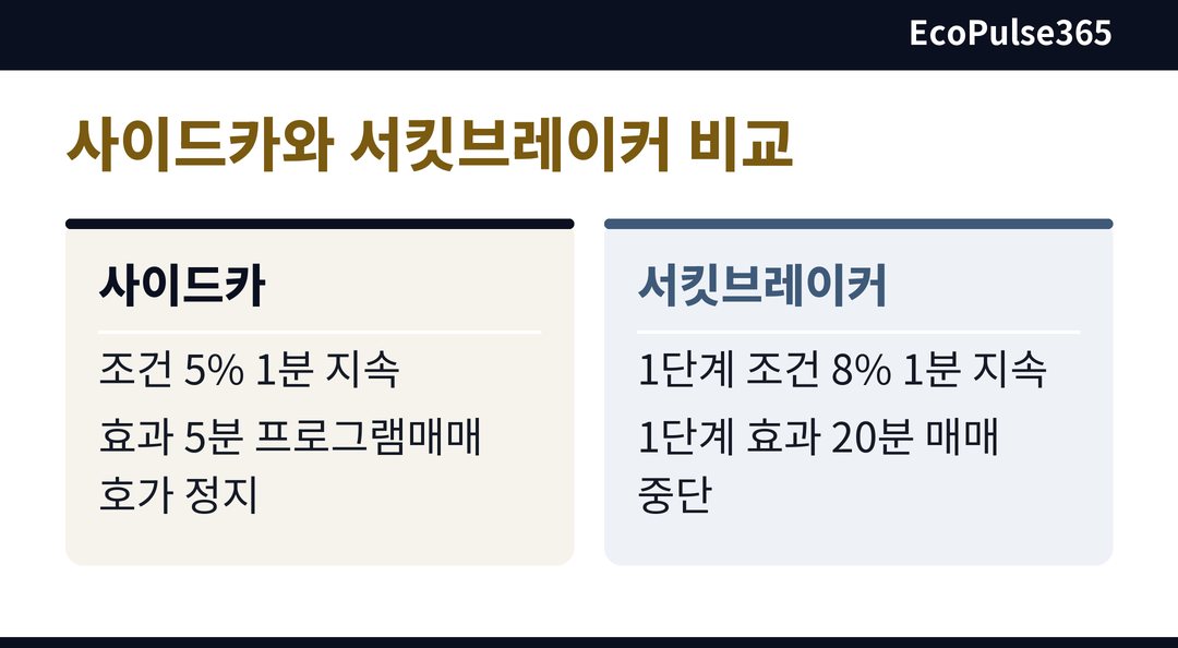 사이드카와 서킷브레이커의 조건과 효과를 네 행으로 비교하는 표 그림.