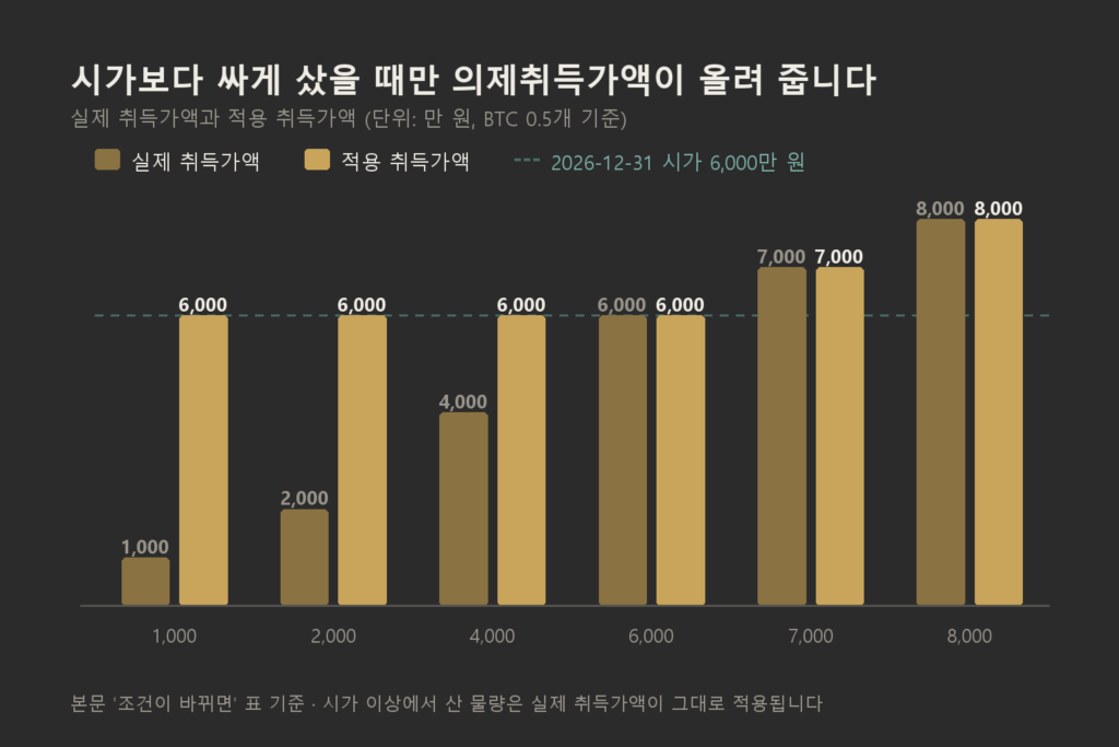 가상자산 의제취득가액의 효과를 실제 취득가액별로 비교한 막대 도식으로, 시가 6,000만 원보다 싸게 산 구간에서는 적용 취득가액이 시가까지 올라가고 그보다 비싸게 산 구간에서는 실제 취득가액이 그대로 적용된다