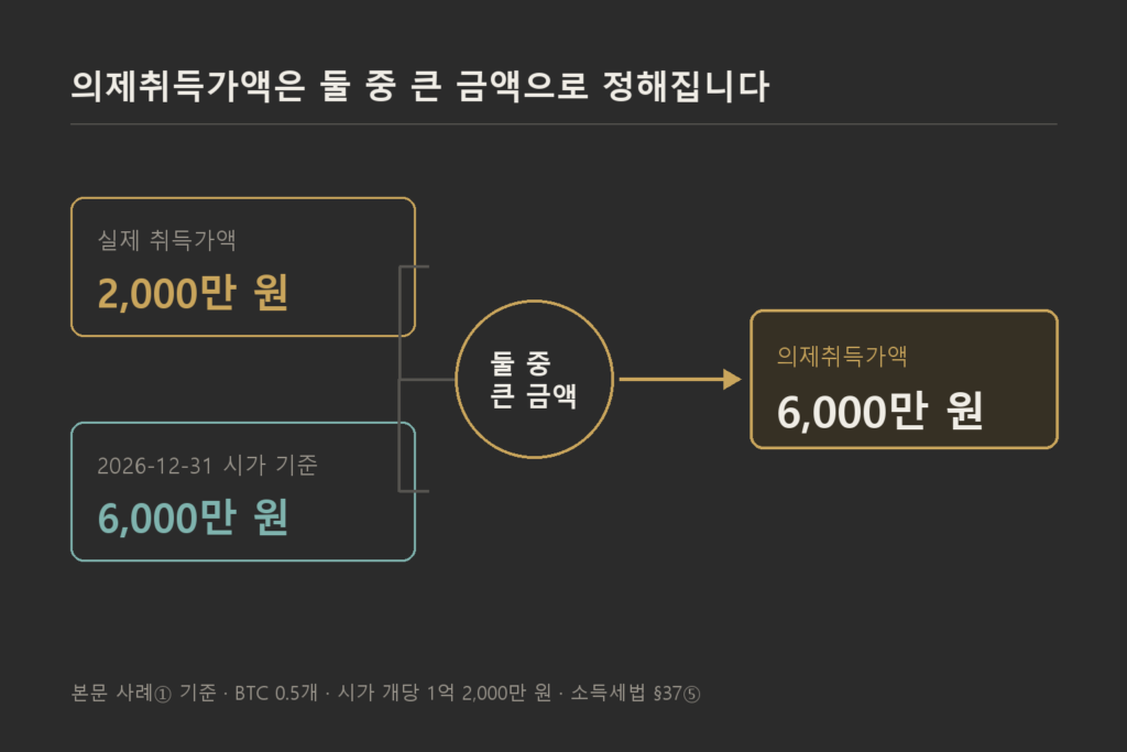 가상자산 의제취득가액이 정해지는 구조를 나타낸 도식으로, 실제 취득가액 2,000만 원과 2026년 12월 31일 시가 기준 6,000만 원이 둘 중 큰 금액을 고르는 판정을 거쳐 6,000만 원으로 확정되는 흐름을 보여 준다