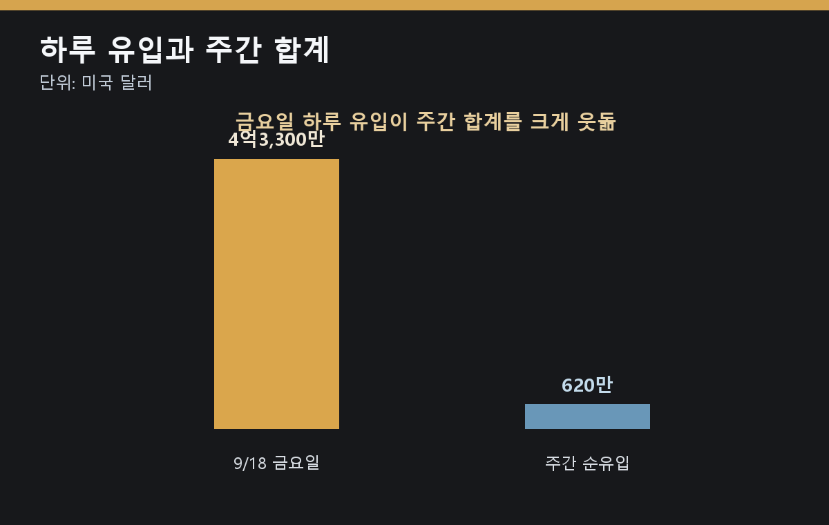 비트코인 ETF 자금 흐름에서 2026년 9월 18일 하루 순유입 4억3300만달러와 같은 주 전체 순유입 620만달러를 서로 다른 막대로 비교한 이미지