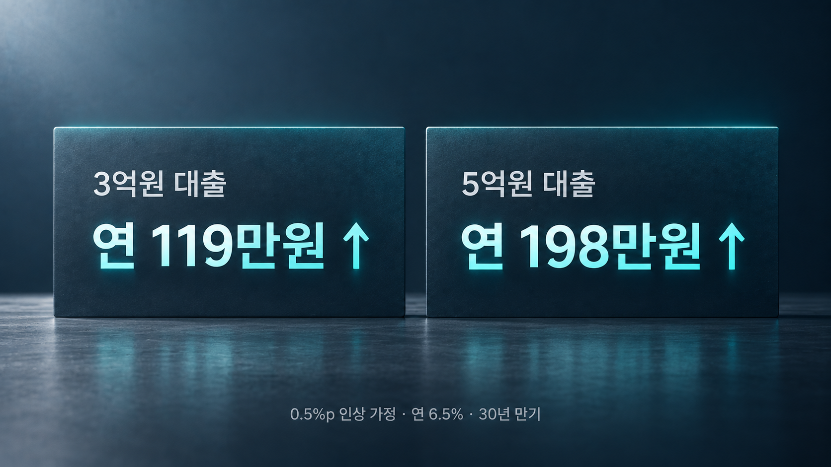 3억원 대출 연 119만원, 5억원 대출 연 198만원이라는 이자 증가액을 두 개의 카드로 비교하고 0.5%p 인상·연 6.5%·30년 만기 가정을 하단에 표기한 인포그래픽