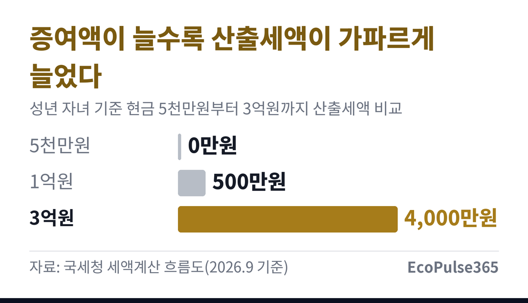 세 개의 막대가 나란히 서 있는 단순한 막대 그래프 스타일 일러스트, 배경은 단색.