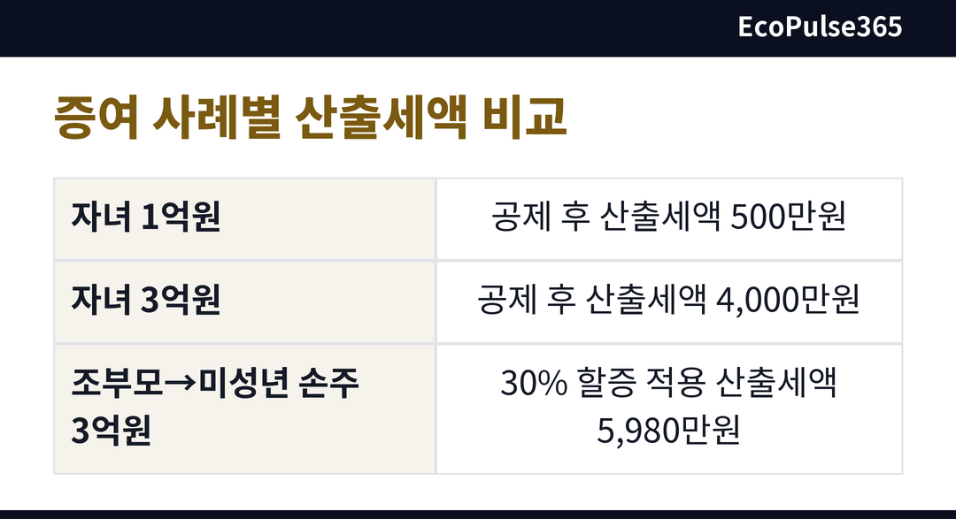 세 개의 계산 결과를 나란히 배치한 카드형 인포그래픽, 숫자와 화살표 아이콘 위주의 단순한 일러스트.
