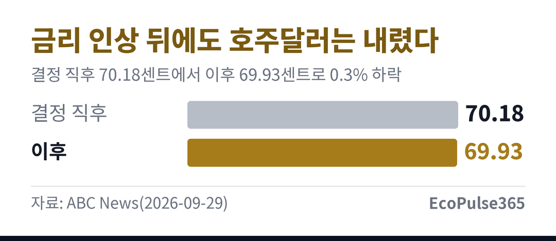 호주달러가 금리 인상 결정 직후 70.18 미국 센트에서 이후 69.93 미국 센트로 내려간 모습을 두 개의 막대로 나란히 비교한 막대 그래프입니다. 결정 직후 호주달러 움직임 소제목 옆에 놓습니다.