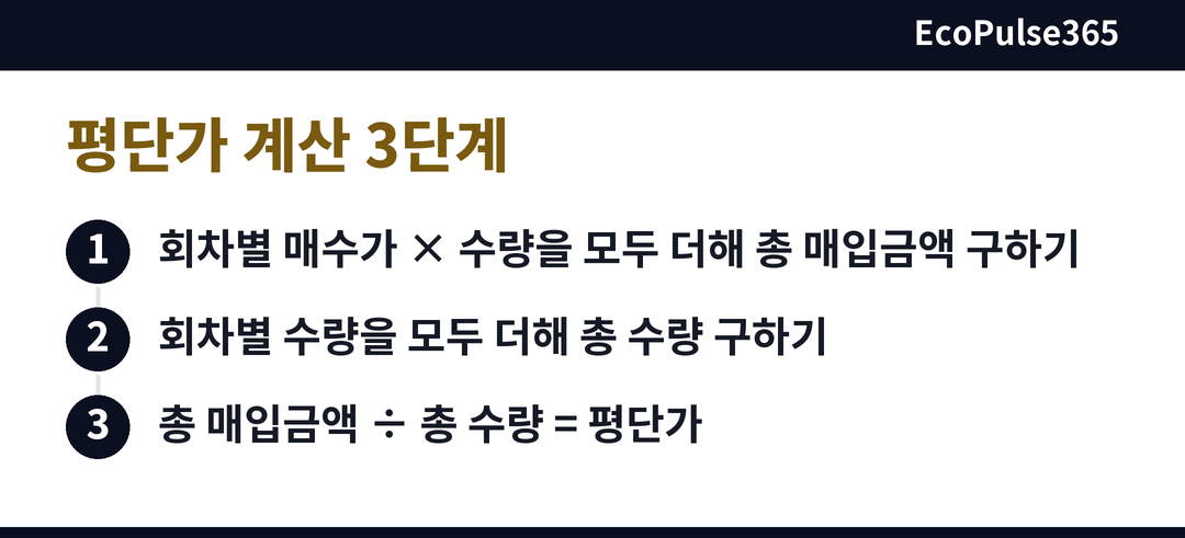 주식 평단가 계산기에 회차별 매수 기록을 넣고 총 매입금액과 총 수량을 구한 뒤 나누는 과정을, 세 단계가 위에서 아래로 이어지는 차분한 색의 흐름도로 보여 줍니다. (섹션: 평단가 공식)