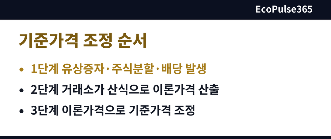 유상증자나 주식분할, 배당이 생겼을 때 기준가격이 조정되는 흐름을 세 칸의 가로 단계 도표로 보여 주며 칸 사이에 화살표를 둔다. 기준가격 조정 섹션에 놓는다.