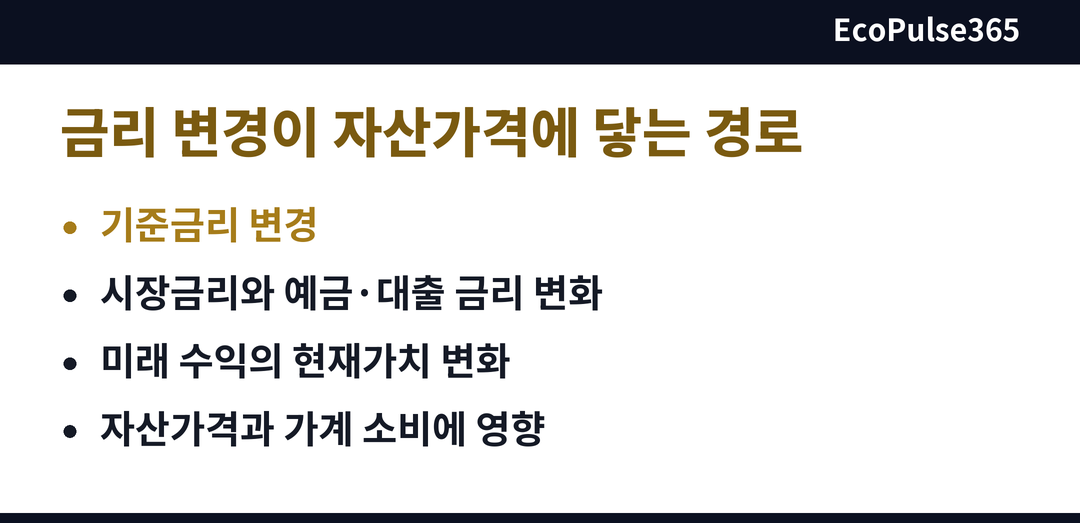 한국은행이 설명하는 금리 변경의 파급 순서를 위에서 아래로 이어지는 네 단계 세로 흐름도로 그린 그림입니다.