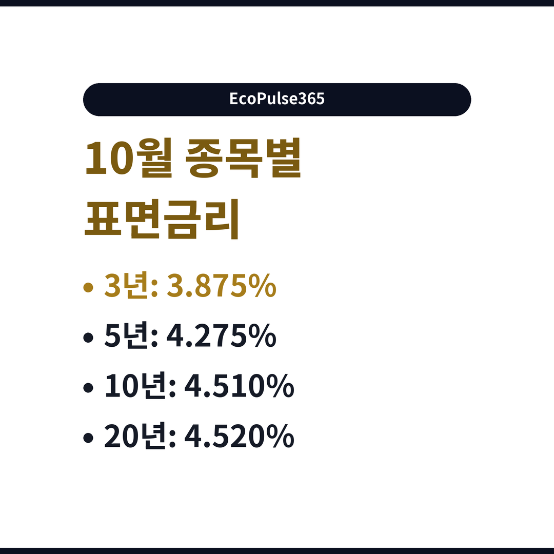 '10월 물량과 금리의 구분' 섹션의 핵심 숫자를 정리한 요약 카드입니다.