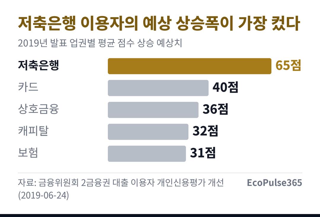 막대 그래프. 2019년 금융위원회가 발표한 업권별 평균 신용점수 상승 예상치를 같은 단위의 점수로 비교하고, 저축은행 막대만 강조색으로 그린다. (업권별 효과 섹션)