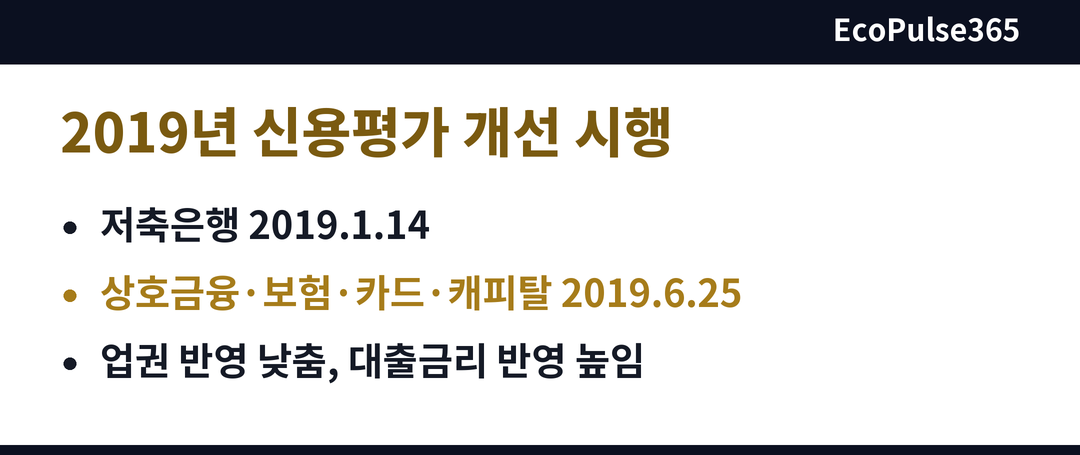 요약 카드. 2019년 신용평가 개선의 업권별 시행일과 평가 방식의 변화를 짧은 줄로 정리한다. (신용점수 섹션)