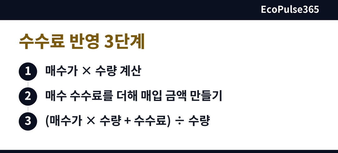 매수가와 수량을 곱한 값에 수수료를 더하고 수량으로 나누는 순서를 세 단계의 세로 흐름도로 정리해 수수료가 평단가를 올리는 과정을 보여 줍니다. (섹션: 수수료를 넣으면 평단가가 달라진다)