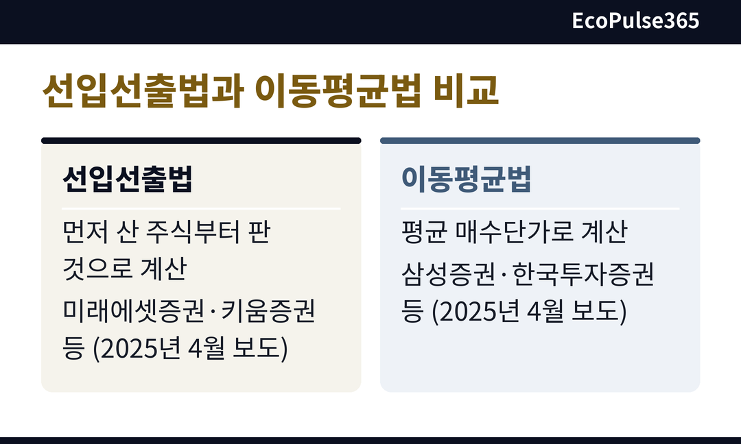 선입선출법과 이동평균법을 좌우 두 칸으로 나누어 계산 방식과 2025년 4월 보도 기준 적용 증권사를 같은 순서로 맞대어 보여 주는 비교 그림입니다. (섹션: 선입선출법과 이동평균법)