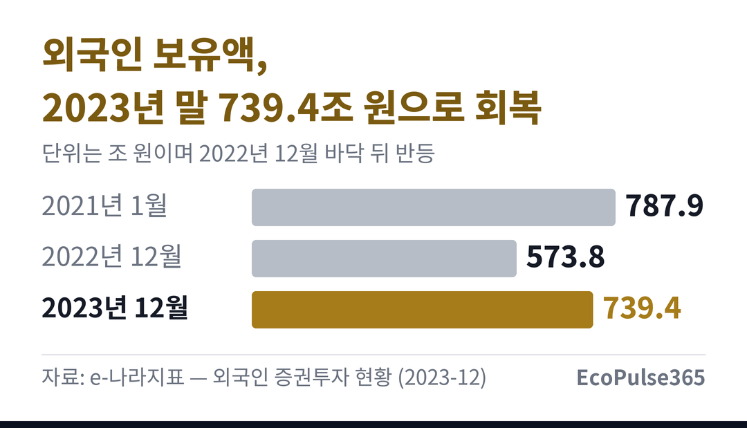 외국인의 상장주식 보유액이 2021년 1월, 2022년 12월, 2023년 12월에 어떻게 달라졌는지 세 개의 막대 그래프로 보여 주는 그림입니다.