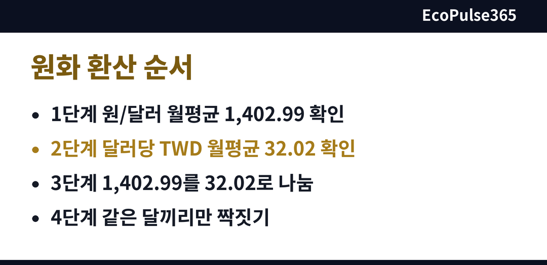 같은 달 원/달러 월평균을 달러당 TWD 월평균으로 나누어 TWD 1개의 원화 값을 구하는 네 단계를 세로로 이어 그린 순서도다.