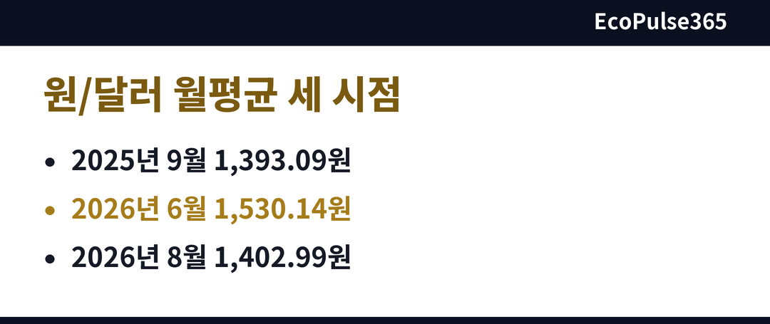 원화가 달러 대비 가장 약했던 2026년 6월을 포함해 세 시점의 원/달러 월평균 값을 행으로 나란히 보여 주는 비교표 그림이다.