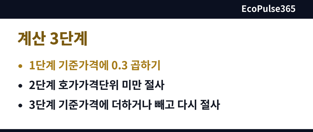 기준가격에서 상한가와 하한가를 구하는 세 단계를 위에서 아래로 이어지는 세로 단계 도표로 보여 주며, 단계마다 번호 원과 화살표만 둔다. 상하한가 계산 섹션에 놓는다.