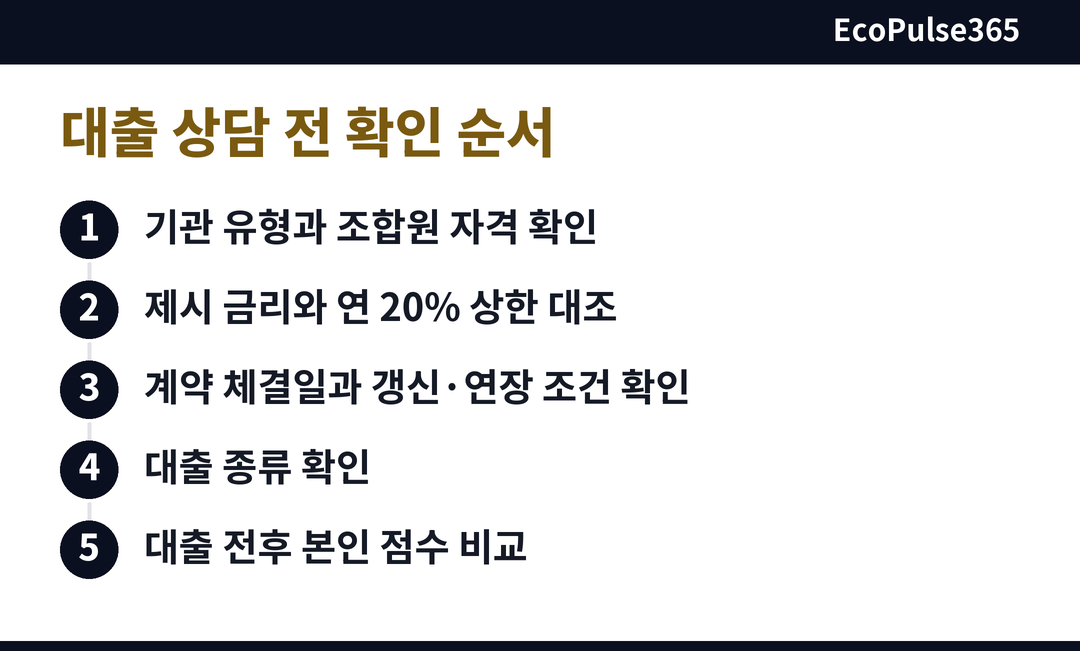 대출 상담 전 확인 순서를 세로 단계 흐름으로 보여 주는 그림. 한 줄에 한 단계씩 배치한다. (체크리스트 섹션)