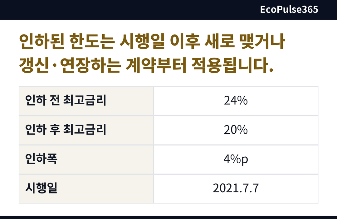 법정 최고금리가 연 24%에서 20%로 내려간 내용을 행마다 숫자와 함께 보여 주는 비교표. 인하 전후와 시행일을 한 표에 담는다. (최고금리 섹션)